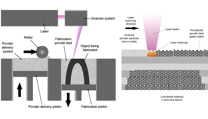 Powder bed fusion comprises a variety of intricate AM technologies. Direct Metal Laser Melting (DMLM), Direct Metal Laser Sintering (DMLS), Electron Beam Melting (EBM), and Selective Laser Sintering (SLS) make the roster. 