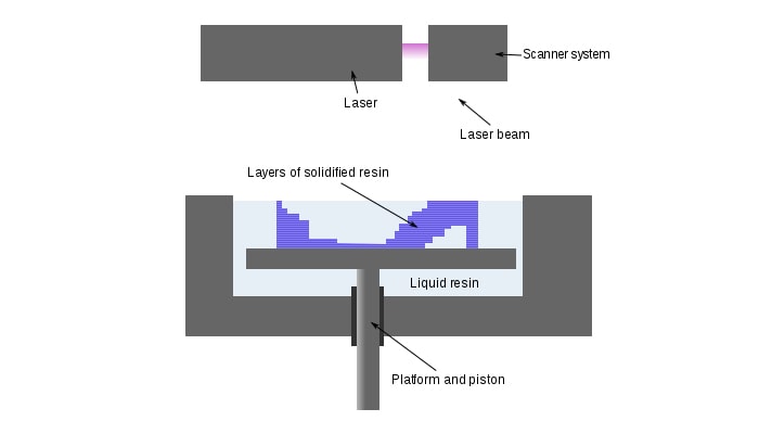 Stereolithography uses an ultraviolet laser aimed at a liquid thermoset resin surface. It is comparable to vat polymerization technology.